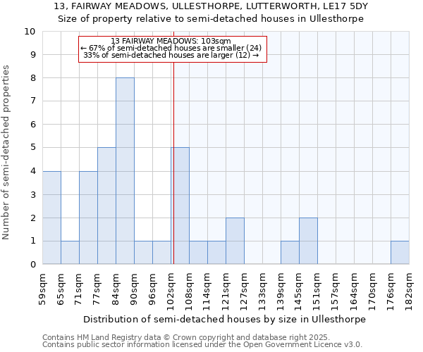 13, FAIRWAY MEADOWS, ULLESTHORPE, LUTTERWORTH, LE17 5DY: Size of property relative to detached houses in Ullesthorpe