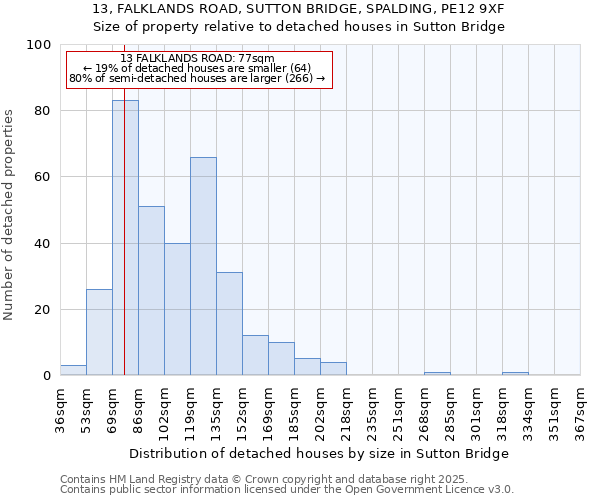 13, FALKLANDS ROAD, SUTTON BRIDGE, SPALDING, PE12 9XF: Size of property relative to detached houses in Sutton Bridge