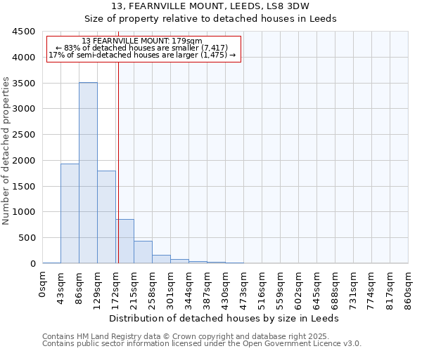 13, FEARNVILLE MOUNT, LEEDS, LS8 3DW: Size of property relative to detached houses in Leeds