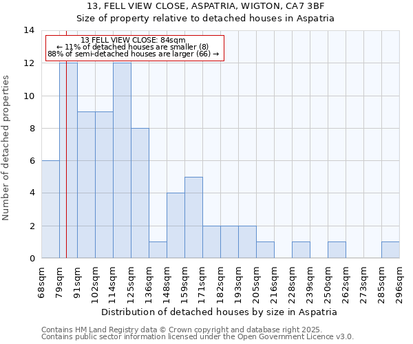 13, FELL VIEW CLOSE, ASPATRIA, WIGTON, CA7 3BF: Size of property relative to detached houses in Aspatria