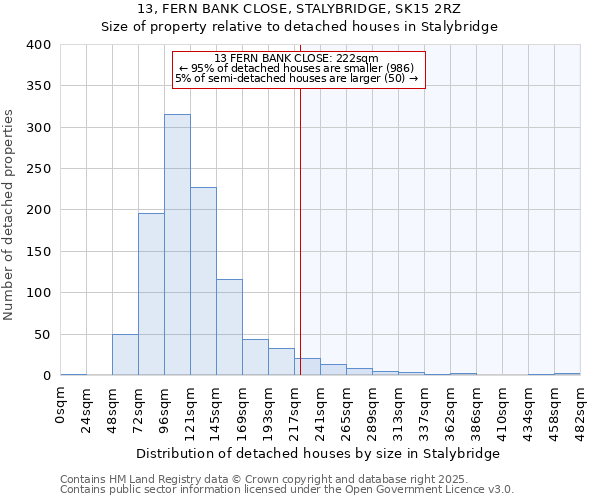 13, FERN BANK CLOSE, STALYBRIDGE, SK15 2RZ: Size of property relative to detached houses in Stalybridge