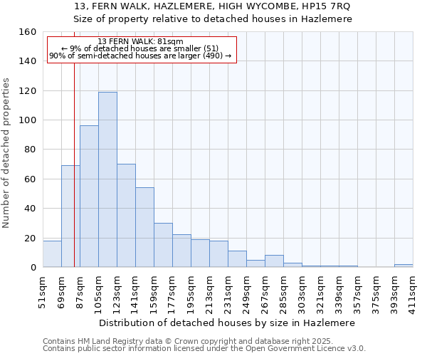 13, FERN WALK, HAZLEMERE, HIGH WYCOMBE, HP15 7RQ: Size of property relative to detached houses in Hazlemere