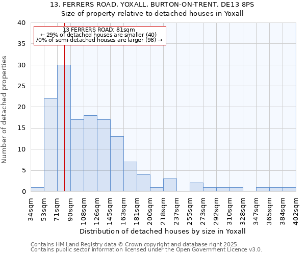 13, FERRERS ROAD, YOXALL, BURTON-ON-TRENT, DE13 8PS: Size of property relative to detached houses in Yoxall