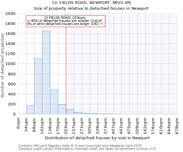 13, FIELDS ROAD, NEWPORT, NP20 4PJ: Size of property relative to detached houses in Newport