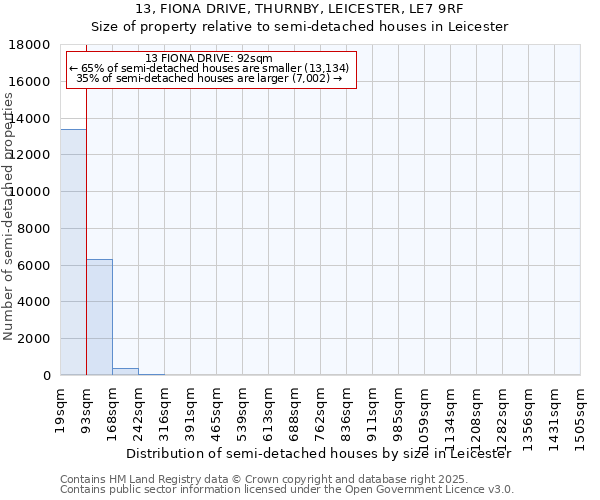 13, FIONA DRIVE, THURNBY, LEICESTER, LE7 9RF: Size of property relative to detached houses in Leicester