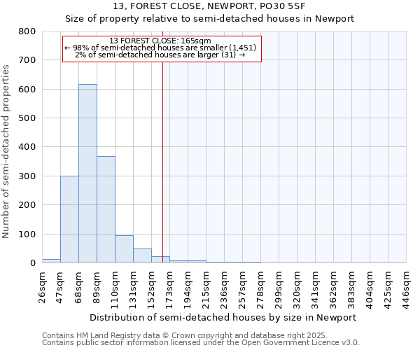 13, FOREST CLOSE, NEWPORT, PO30 5SF: Size of property relative to detached houses in Newport