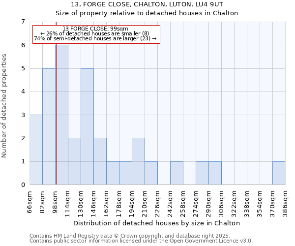 13, FORGE CLOSE, CHALTON, LUTON, LU4 9UT: Size of property relative to detached houses in Chalton