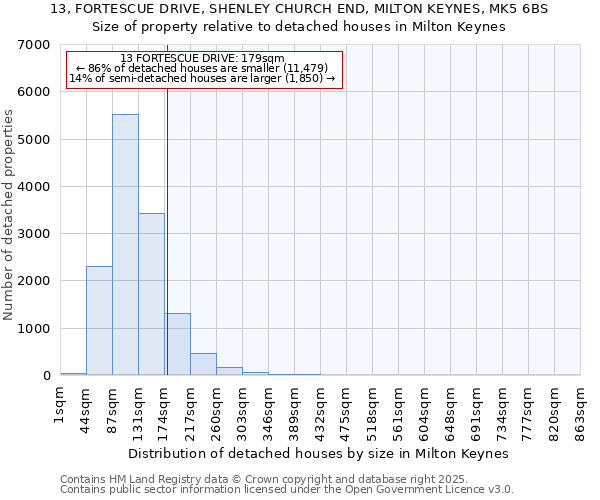 13, FORTESCUE DRIVE, SHENLEY CHURCH END, MILTON KEYNES, MK5 6BS: Size of property relative to detached houses in Milton Keynes