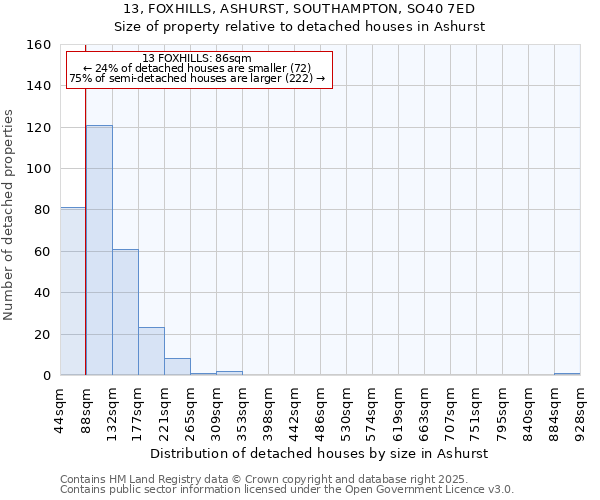 13, FOXHILLS, ASHURST, SOUTHAMPTON, SO40 7ED: Size of property relative to detached houses in Ashurst