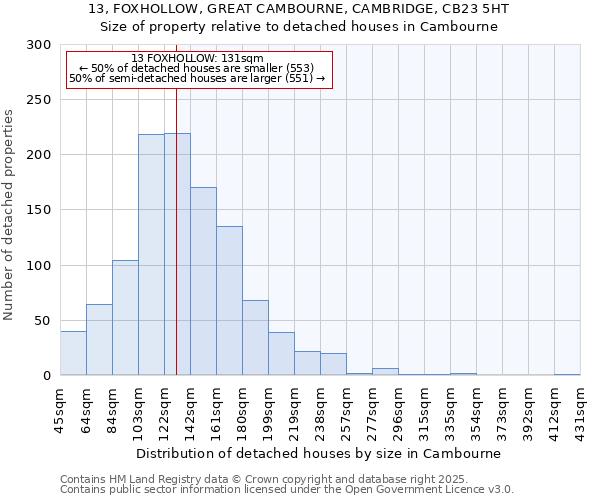 13, FOXHOLLOW, GREAT CAMBOURNE, CAMBRIDGE, CB23 5HT: Size of property relative to detached houses in Cambourne