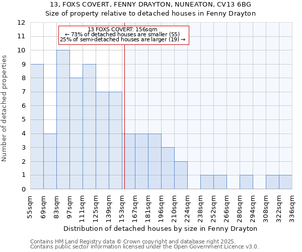 13, FOXS COVERT, FENNY DRAYTON, NUNEATON, CV13 6BG: Size of property relative to detached houses in Fenny Drayton