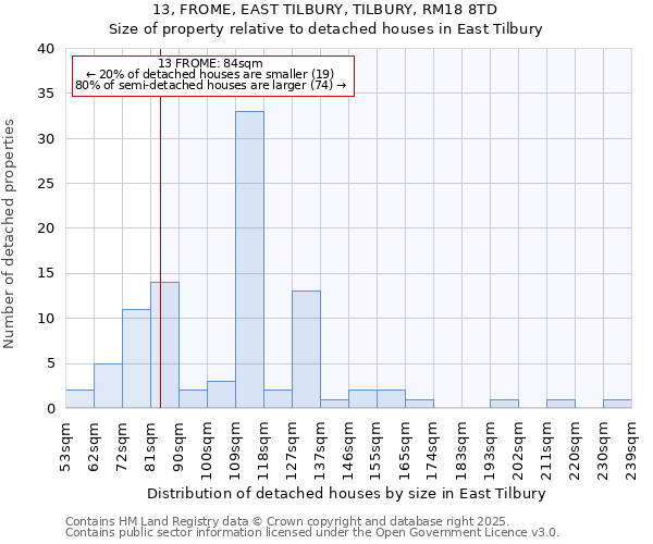 13, FROME, EAST TILBURY, TILBURY, RM18 8TD: Size of property relative to detached houses in East Tilbury