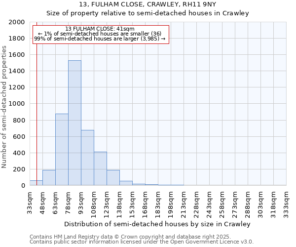 13, FULHAM CLOSE, CRAWLEY, RH11 9NY: Size of property relative to detached houses in Crawley