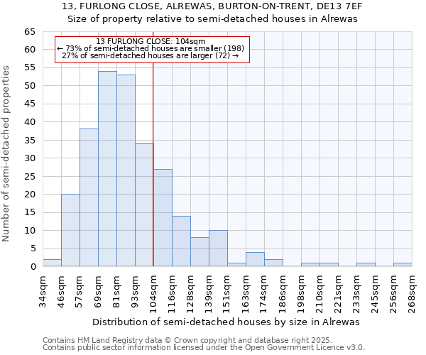 13, FURLONG CLOSE, ALREWAS, BURTON-ON-TRENT, DE13 7EF: Size of property relative to detached houses in Alrewas