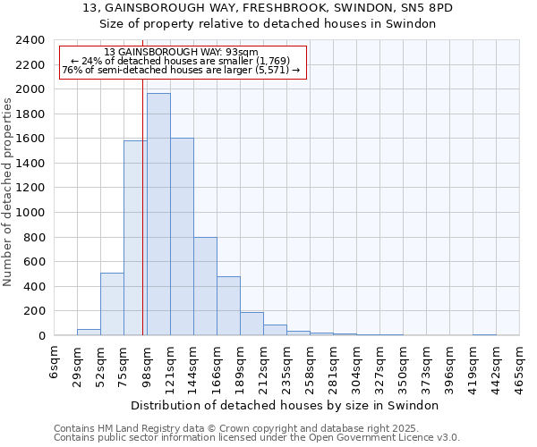 13, GAINSBOROUGH WAY, FRESHBROOK, SWINDON, SN5 8PD: Size of property relative to detached houses in Swindon