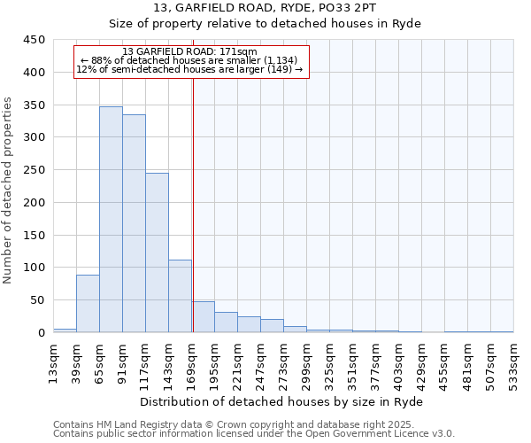 13, GARFIELD ROAD, RYDE, PO33 2PT: Size of property relative to detached houses in Ryde