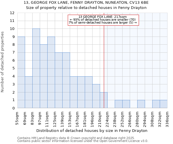 13, GEORGE FOX LANE, FENNY DRAYTON, NUNEATON, CV13 6BE: Size of property relative to detached houses in Fenny Drayton