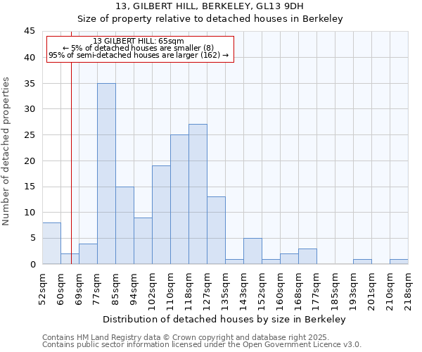 13, GILBERT HILL, BERKELEY, GL13 9DH: Size of property relative to detached houses in Berkeley