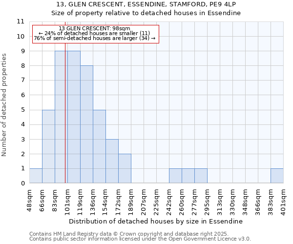 13, GLEN CRESCENT, ESSENDINE, STAMFORD, PE9 4LP: Size of property relative to detached houses in Essendine