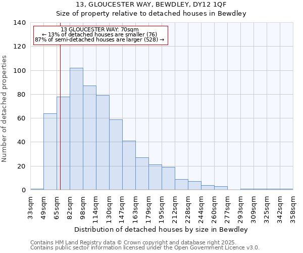 13, GLOUCESTER WAY, BEWDLEY, DY12 1QF: Size of property relative to detached houses in Bewdley