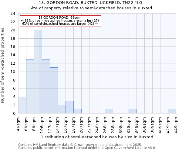 13, GORDON ROAD, BUXTED, UCKFIELD, TN22 4LG: Size of property relative to detached houses in Buxted