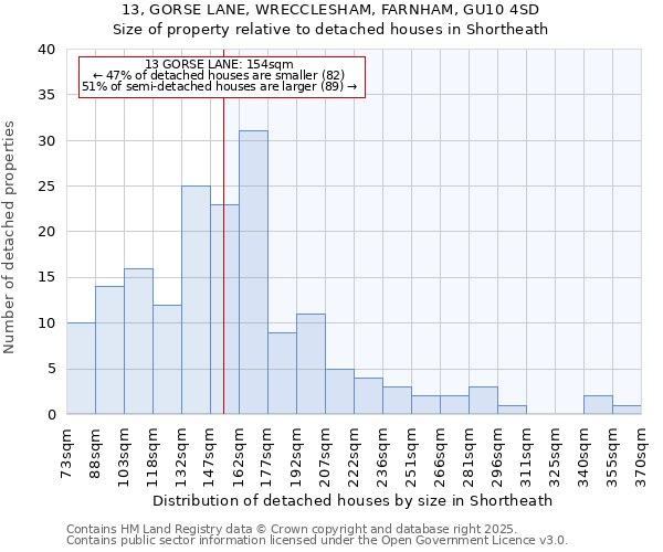 13, GORSE LANE, WRECCLESHAM, FARNHAM, GU10 4SD: Size of property relative to detached houses in Shortheath