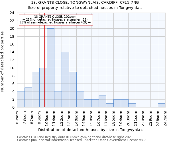 13, GRANTS CLOSE, TONGWYNLAIS, CARDIFF, CF15 7NG: Size of property relative to detached houses in Tongwynlais