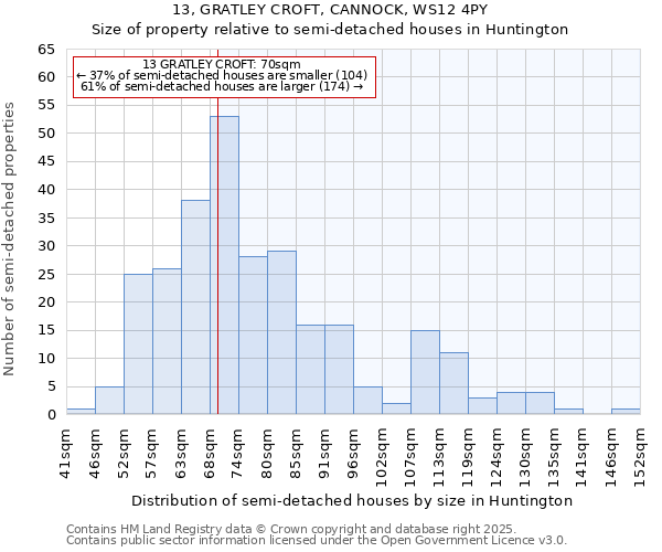 13, GRATLEY CROFT, CANNOCK, WS12 4PY: Size of property relative to detached houses in Huntington