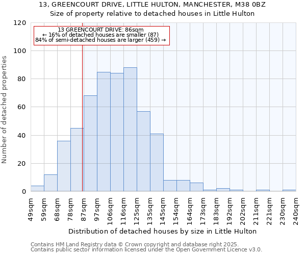 13, GREENCOURT DRIVE, LITTLE HULTON, MANCHESTER, M38 0BZ: Size of property relative to detached houses in Little Hulton