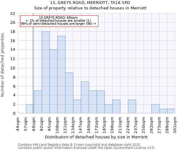 13, GREYS ROAD, MERRIOTT, TA16 5PD: Size of property relative to detached houses in Merriott