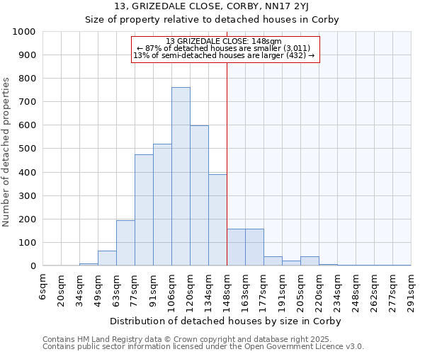 13, GRIZEDALE CLOSE, CORBY, NN17 2YJ: Size of property relative to detached houses in Corby