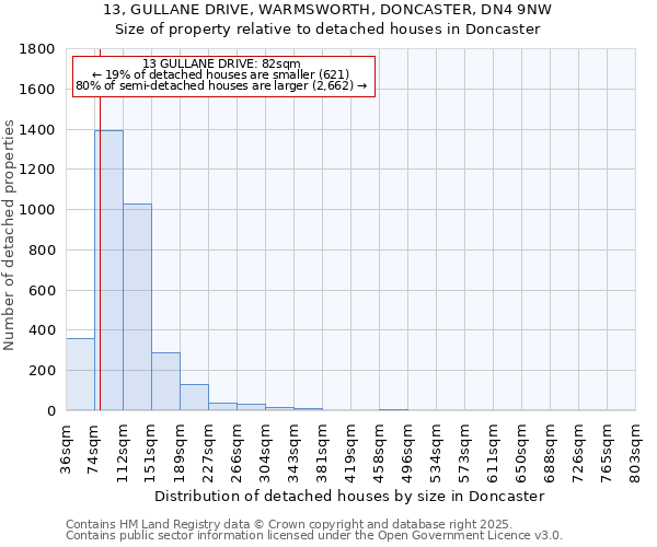 13, GULLANE DRIVE, WARMSWORTH, DONCASTER, DN4 9NW: Size of property relative to detached houses in Doncaster