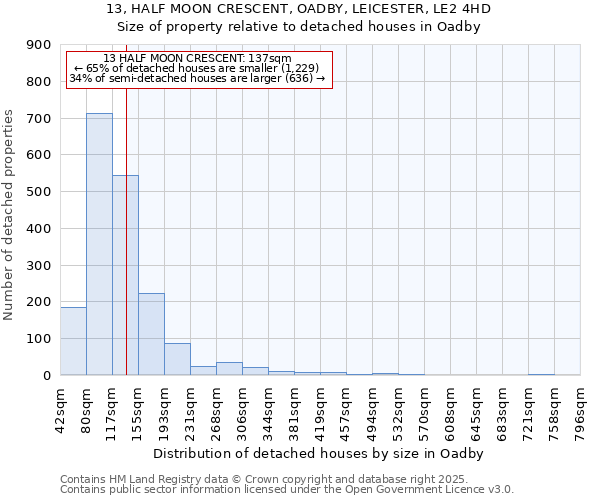 13, HALF MOON CRESCENT, OADBY, LEICESTER, LE2 4HD: Size of property relative to detached houses in Oadby