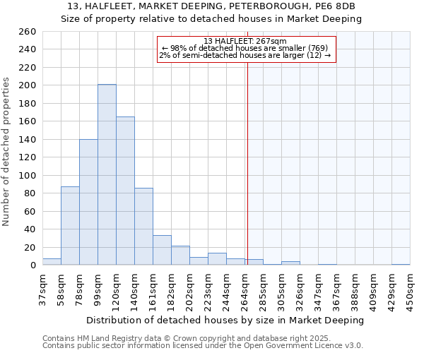 13, HALFLEET, MARKET DEEPING, PETERBOROUGH, PE6 8DB: Size of property relative to detached houses in Market Deeping