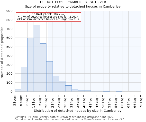 13, HALL CLOSE, CAMBERLEY, GU15 2EB: Size of property relative to detached houses in Camberley