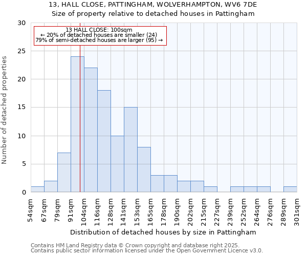 13, HALL CLOSE, PATTINGHAM, WOLVERHAMPTON, WV6 7DE: Size of property relative to detached houses in Pattingham