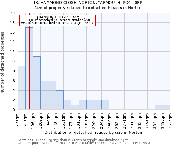 13, HAMMOND CLOSE, NORTON, YARMOUTH, PO41 0RP: Size of property relative to detached houses in Norton