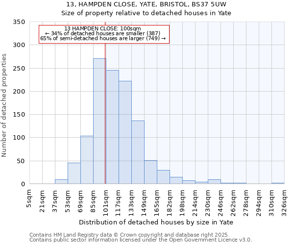 13, HAMPDEN CLOSE, YATE, BRISTOL, BS37 5UW: Size of property relative to detached houses in Yate