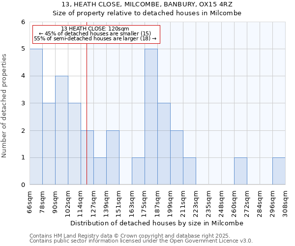 13, HEATH CLOSE, MILCOMBE, BANBURY, OX15 4RZ: Size of property relative to detached houses in Milcombe