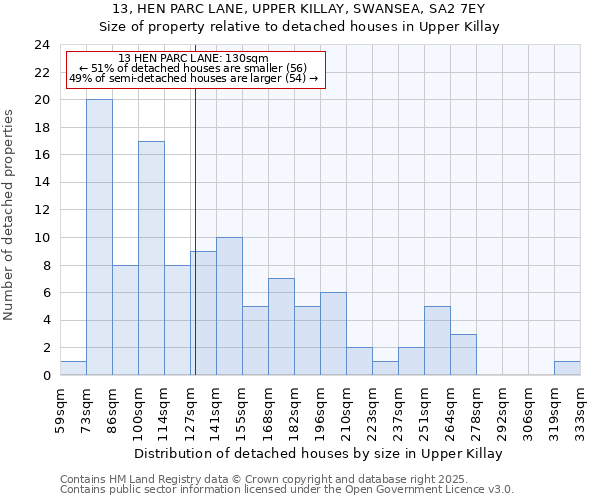 13, HEN PARC LANE, UPPER KILLAY, SWANSEA, SA2 7EY: Size of property relative to detached houses in Upper Killay