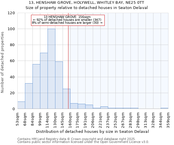 13, HENSHAW GROVE, HOLYWELL, WHITLEY BAY, NE25 0TT: Size of property relative to detached houses in Seaton Delaval