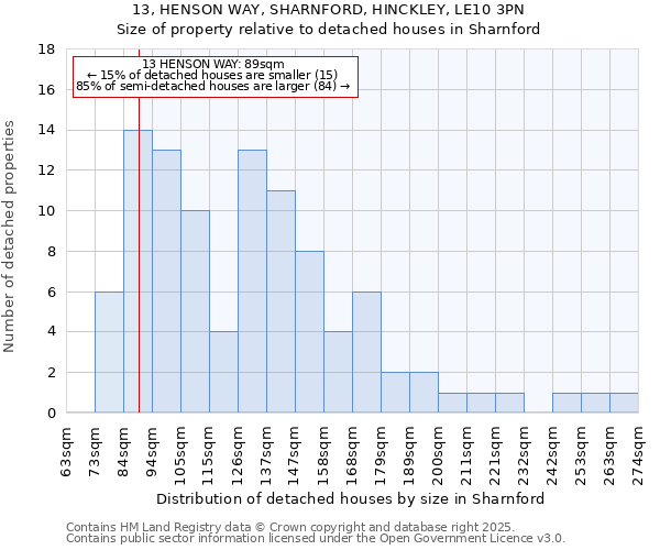 13, HENSON WAY, SHARNFORD, HINCKLEY, LE10 3PN: Size of property relative to detached houses in Sharnford