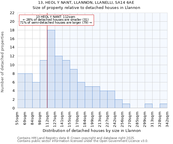 13, HEOL Y NANT, LLANNON, LLANELLI, SA14 6AE: Size of property relative to detached houses in Llannon