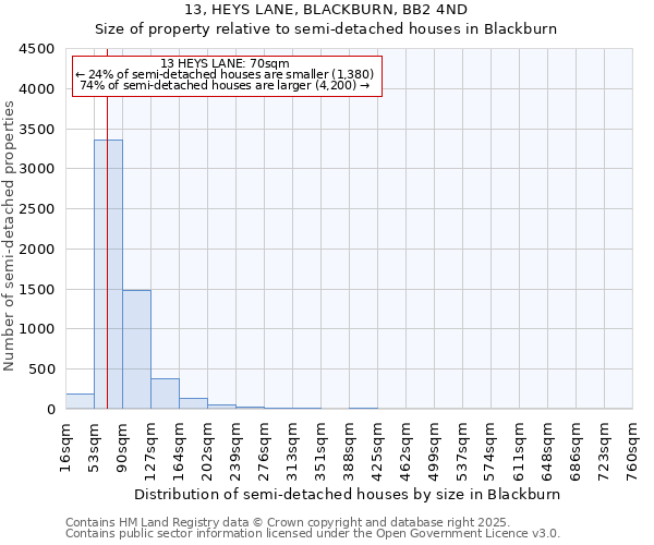 13, HEYS LANE, BLACKBURN, BB2 4ND: Size of property relative to detached houses in Blackburn