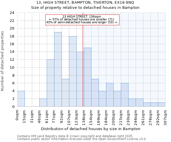 13, HIGH STREET, BAMPTON, TIVERTON, EX16 9NQ: Size of property relative to detached houses in Bampton