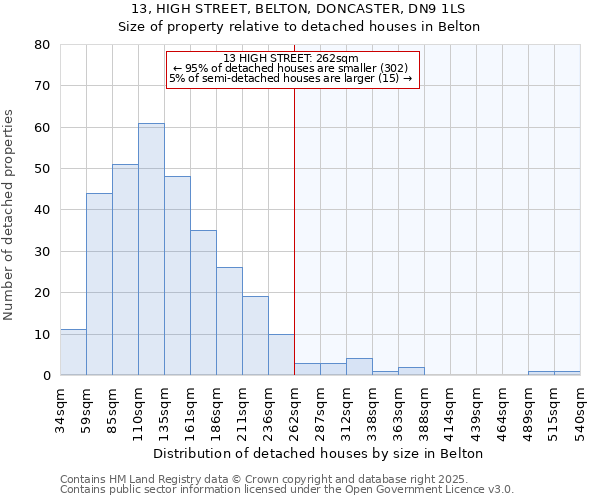 13, HIGH STREET, BELTON, DONCASTER, DN9 1LS: Size of property relative to detached houses in Belton