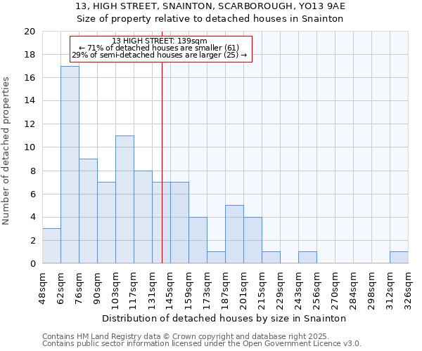 13, HIGH STREET, SNAINTON, SCARBOROUGH, YO13 9AE: Size of property relative to detached houses in Snainton