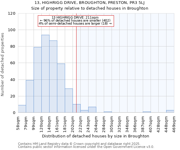 13, HIGHRIGG DRIVE, BROUGHTON, PRESTON, PR3 5LJ: Size of property relative to detached houses in Broughton