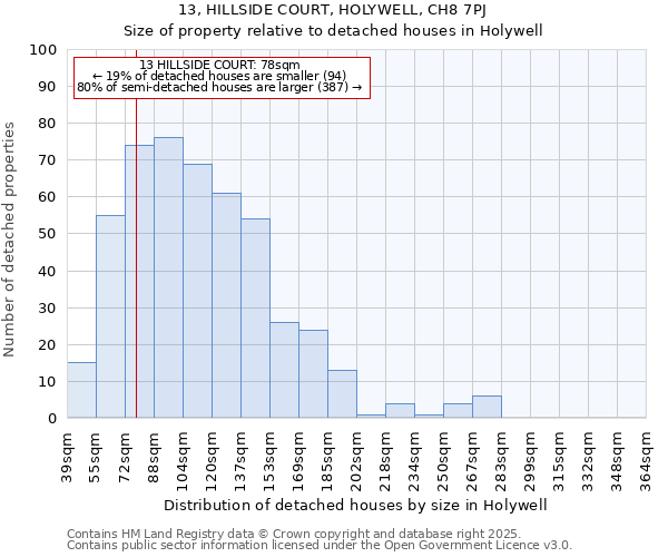 13, HILLSIDE COURT, HOLYWELL, CH8 7PJ: Size of property relative to detached houses in Holywell