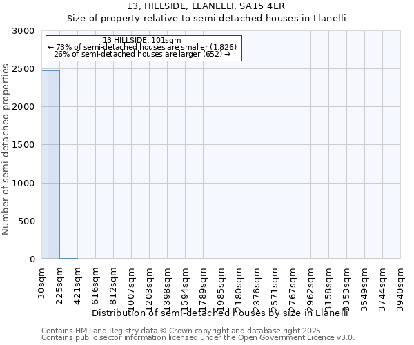 13, HILLSIDE, LLANELLI, SA15 4ER: Size of property relative to detached houses in Llanelli